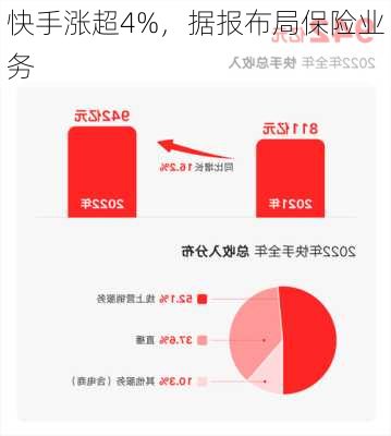 快手涨超4%，据报布局保险业务