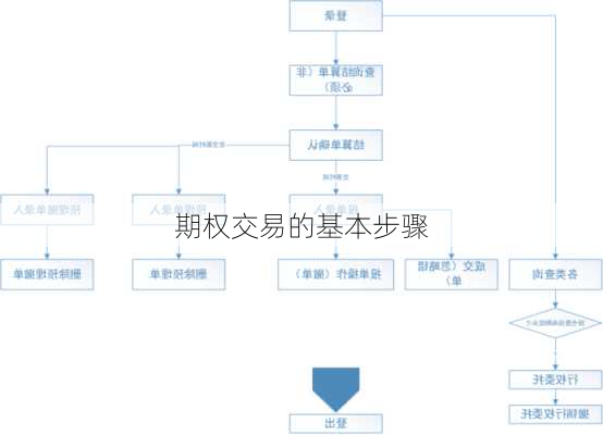 期权交易的基本步骤