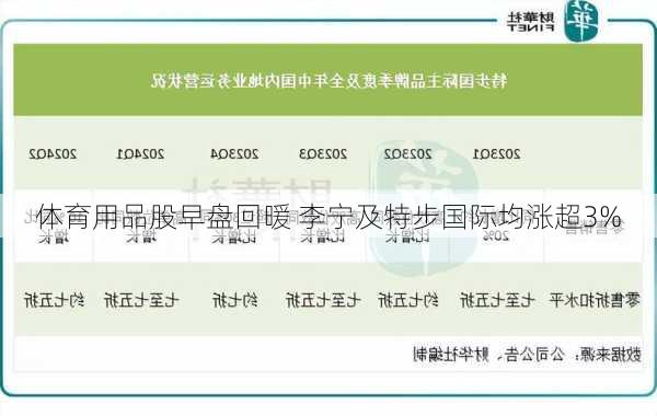 体育用品股早盘回暖 李宁及特步国际均涨超3%