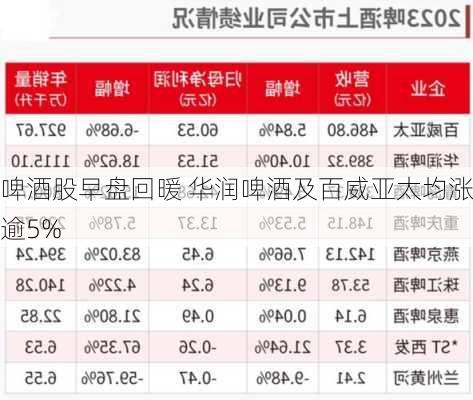 啤酒股早盘回暖 华润啤酒及百威亚太均涨逾5%