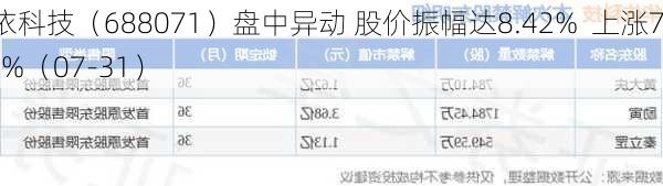 华依科技（688071）盘中异动 股价振幅达8.42%  上涨7.14%（07-31）