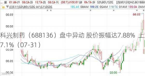 科兴制药（688136）盘中异动 股价振幅达7.88%  上涨7.1%（07-31）