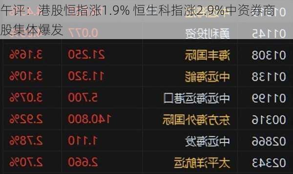 午评：港股恒指涨1.9% 恒生科指涨2.9%中资券商股集体爆发