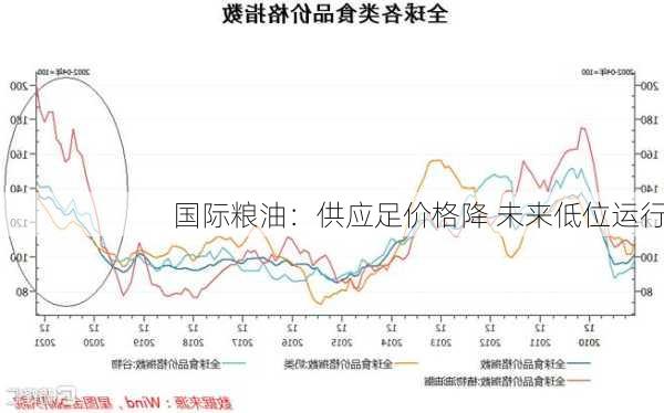 国际粮油：供应足价格降 未来低位运行