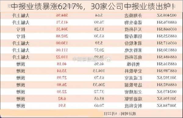 中报业绩暴涨6217%，30家公司中报业绩出炉！