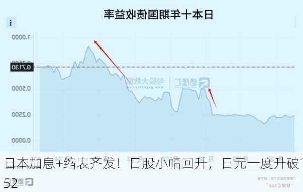 日本加息+缩表齐发！日股小幅回升，日元一度升破152