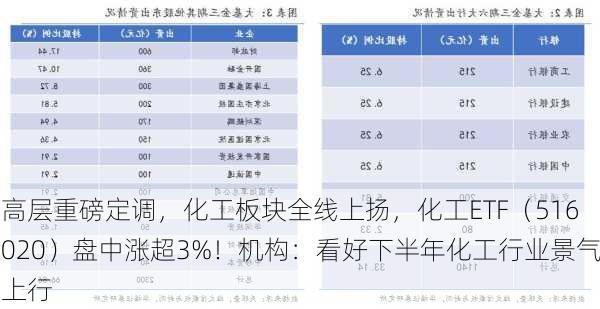 高层重磅定调，化工板块全线上扬，化工ETF（516020）盘中涨超3%！机构：看好下半年化工行业景气上行