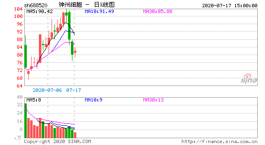 神州细胞-U（688520）盘中异动 股价振幅达7.82%  上涨6.89%（07-31）