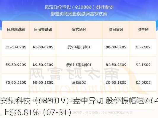 安集科技（688019）盘中异动 股价振幅达7.64%  上涨6.81%（07-31）