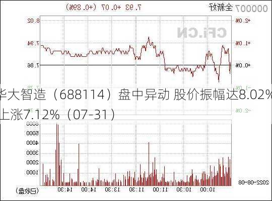 华大智造（688114）盘中异动 股价振幅达8.02%  上涨7.12%（07-31）