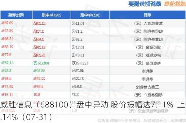 威胜信息（688100）盘中异动 股价振幅达7.11%  上涨7.14%（07-31）