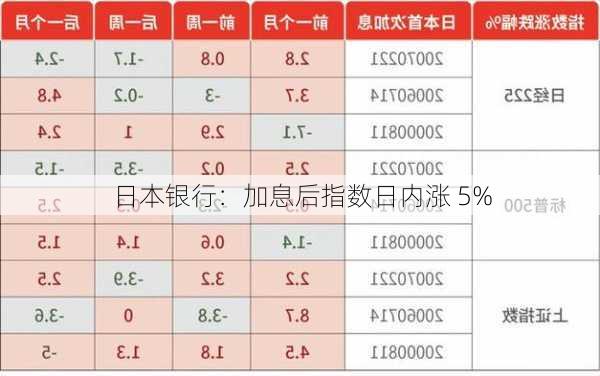 日本银行：加息后指数日内涨 5%