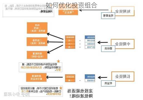 如何优化投资组合