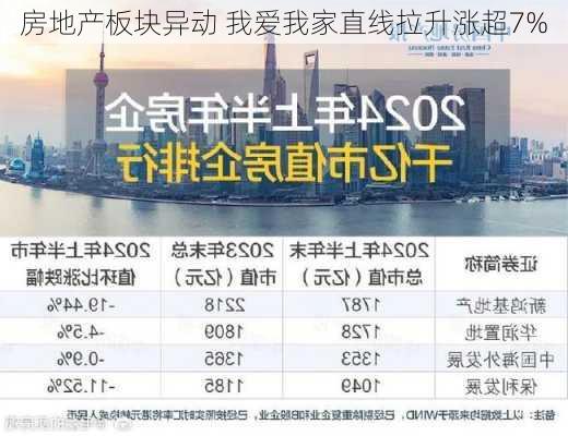 房地产板块异动 我爱我家直线拉升涨超7%