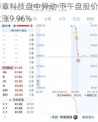 华章科技盘中异动 下午盘股价大涨9.96%