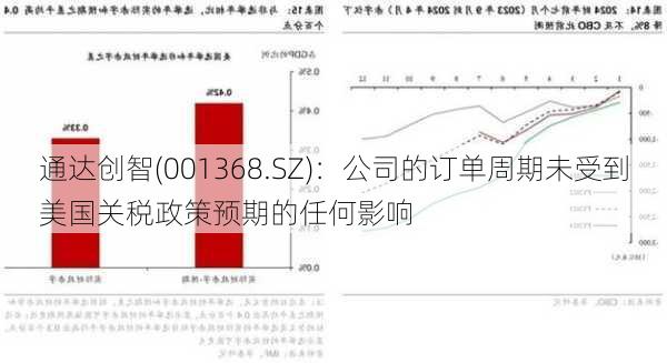 通达创智(001368.SZ)：公司的订单周期未受到美国关税政策预期的任何影响