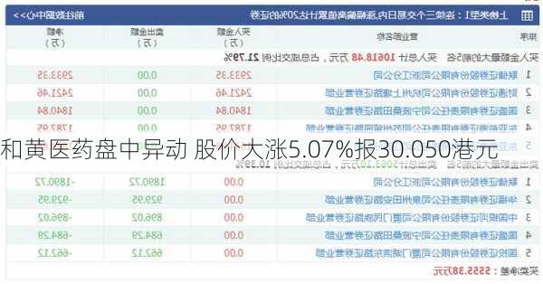 和黄医药盘中异动 股价大涨5.07%报30.050港元