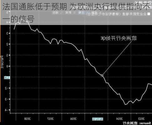 法国通胀低于预期 为欧洲央行提供指向不一的信号