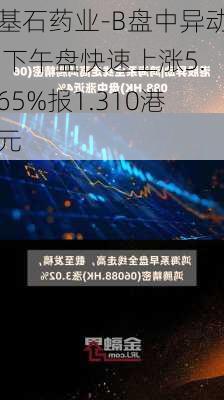 基石药业-B盘中异动 下午盘快速上涨5.65%报1.310港元