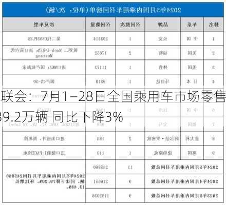 乘联会：7月1―28日全国乘用车市场零售139.2万辆 同比下降3%