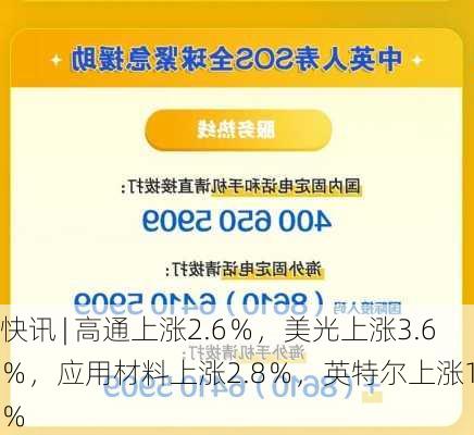 快讯 | 高通上涨2.6％，美光上涨3.6％，应用材料上涨2.8％，英特尔上涨1.8％