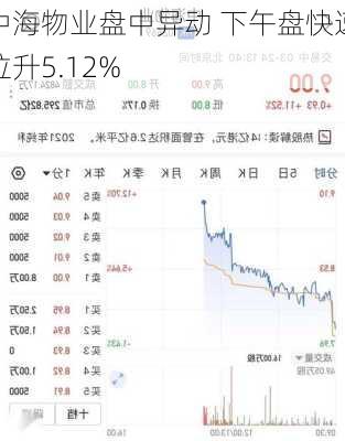 中海物业盘中异动 下午盘快速拉升5.12%