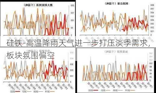 硅铁-高温降雨天气进一步打压淡季需求，板块氛围偏空