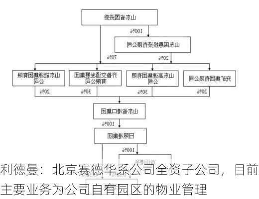 利德曼：北京赛德华系公司全资子公司，目前主要业务为公司自有园区的物业管理