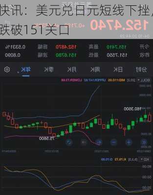 快讯：美元兑日元短线下挫，跌破151关口