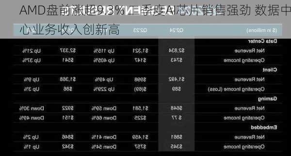 AMD盘前涨超9.3% 二季度AI芯片销售强劲 数据中心业务收入创新高