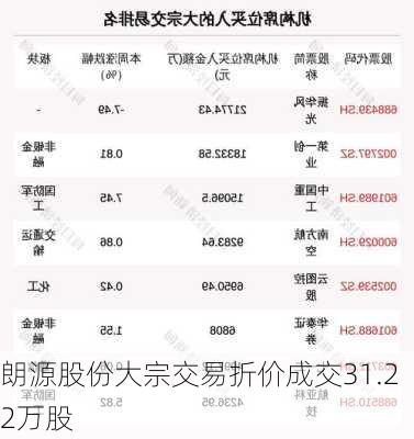 朗源股份大宗交易折价成交31.22万股