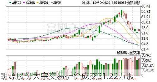 朗源股份大宗交易折价成交31.22万股