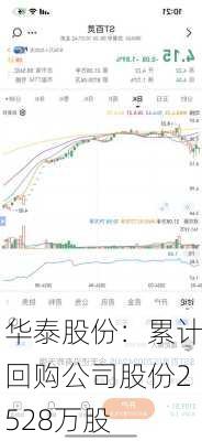 华泰股份：累计回购公司股份2528万股