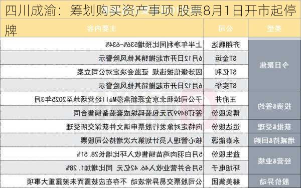 四川成渝：筹划购买资产事项 股票8月1日开市起停牌