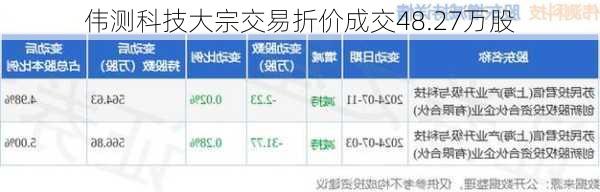 伟测科技大宗交易折价成交48.27万股