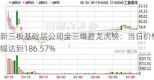 新三板基础层公司全三维登龙虎榜：当日价格振幅达到186.57%