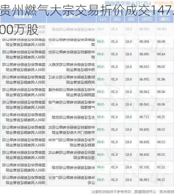 贵州燃气大宗交易折价成交147.00万股