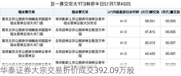 华泰证券大宗交易折价成交392.09万股