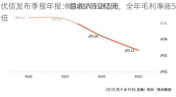 优信发布季报年报：总收入3.2亿元，全年毛利率涨5倍