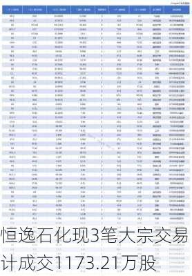 恒逸石化现3笔大宗交易 合计成交1173.21万股