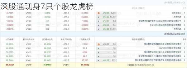 深股通现身7只个股龙虎榜