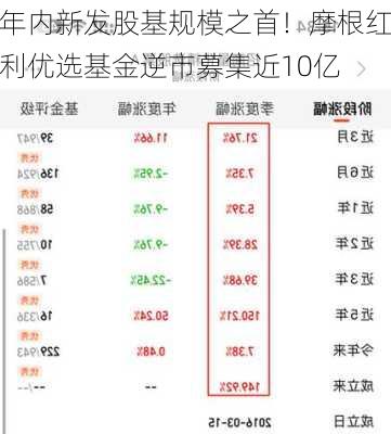 年内新发股基规模之首！摩根红利优选基金逆市募集近10亿