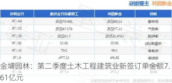 金埔园林：第二季度土木工程建筑业新签订单金额7.61亿元