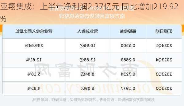 亚翔集成：上半年净利润2.37亿元 同比增加219.92%