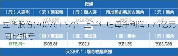 立华股份(300761.SZ)：上半年归母净利润5.75亿元 同比扭亏