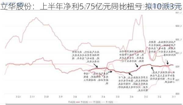 立华股份：上半年净利5.75亿元同比扭亏 拟10派3元