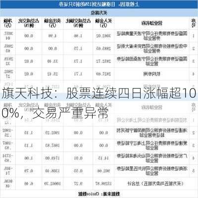 旗天科技：股票连续四日涨幅超100%，交易严重异常