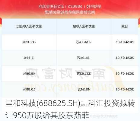 呈和科技(688625.SH)：科汇投资拟转让950万股给其股东茹菲