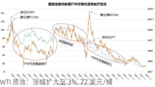 WTI 原油：涨幅扩大至 3%  77 美元/桶