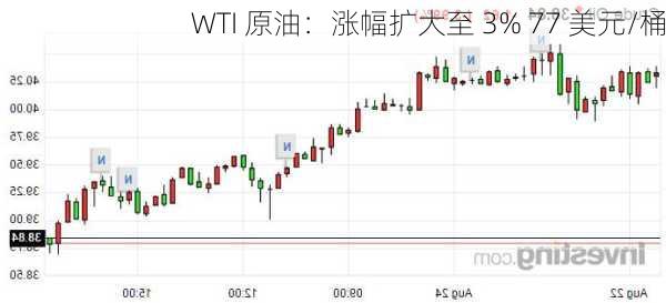 WTI 原油：涨幅扩大至 3% 77 美元/桶